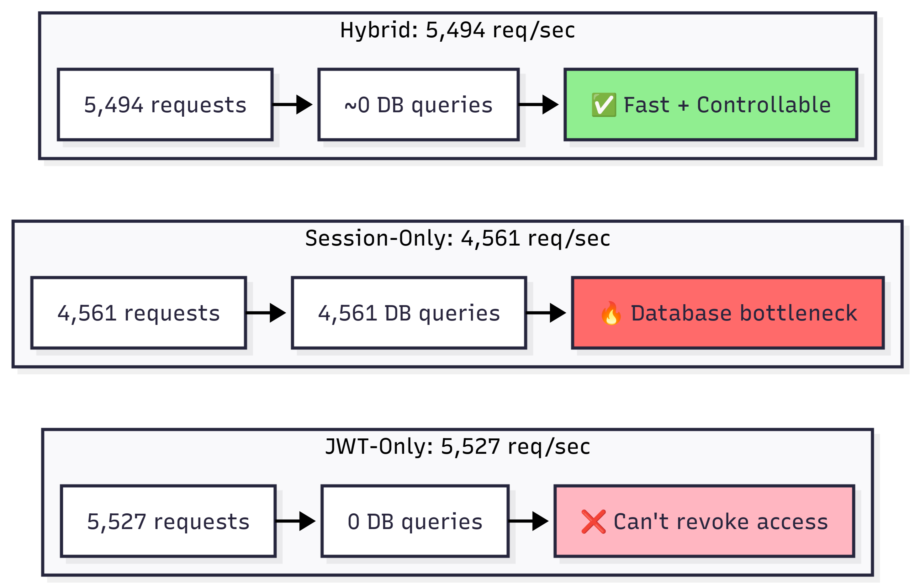 Database Load Comparison