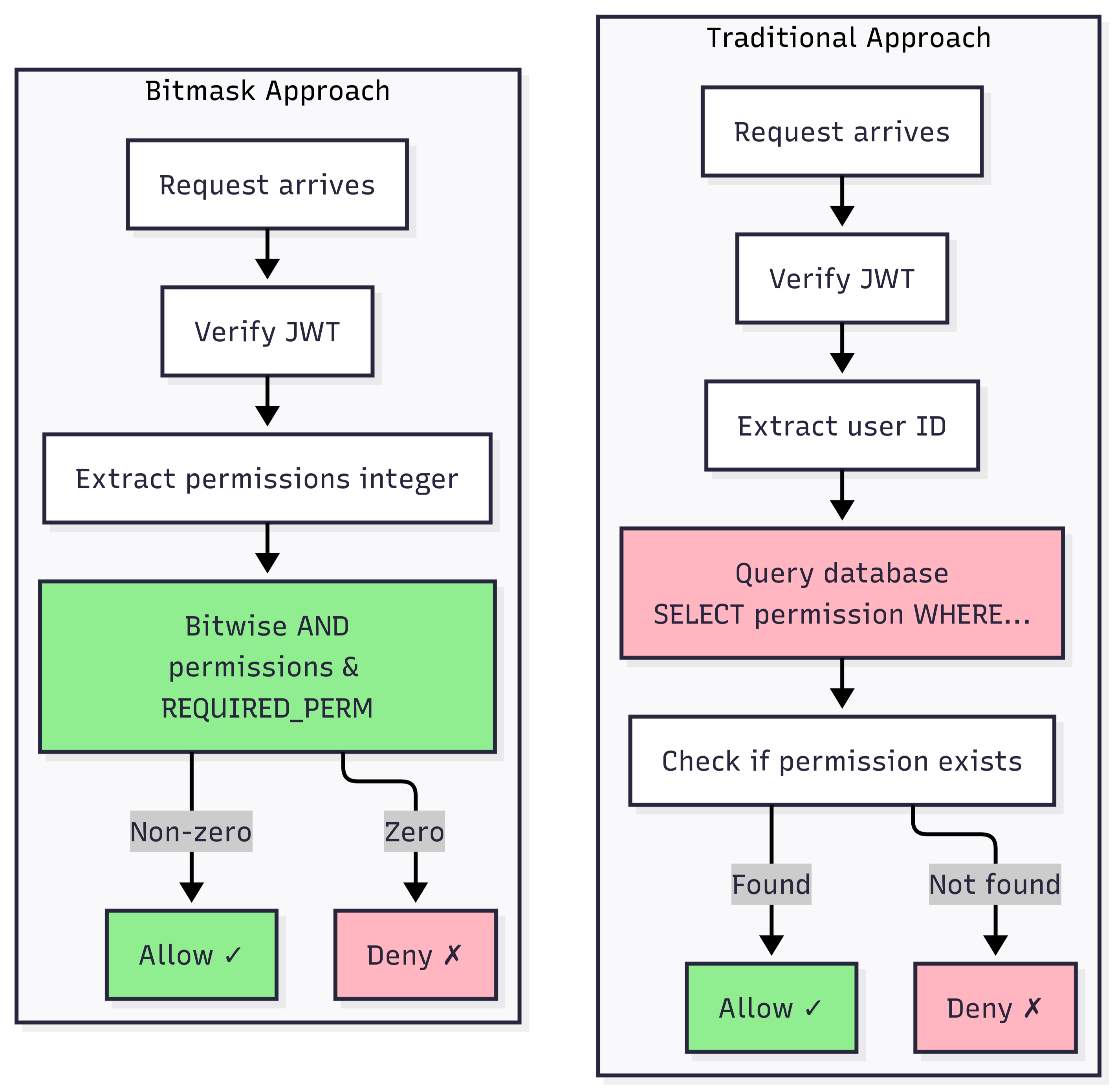 Permission check flow