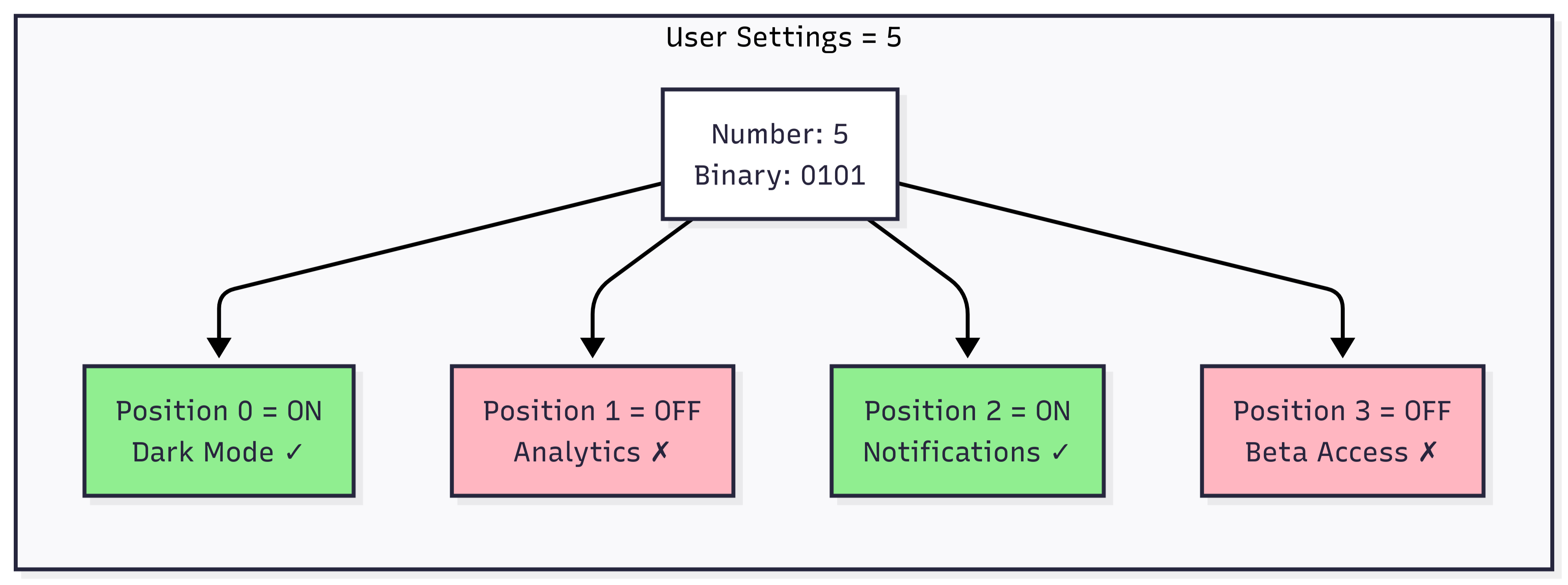Bitmask performance comparison