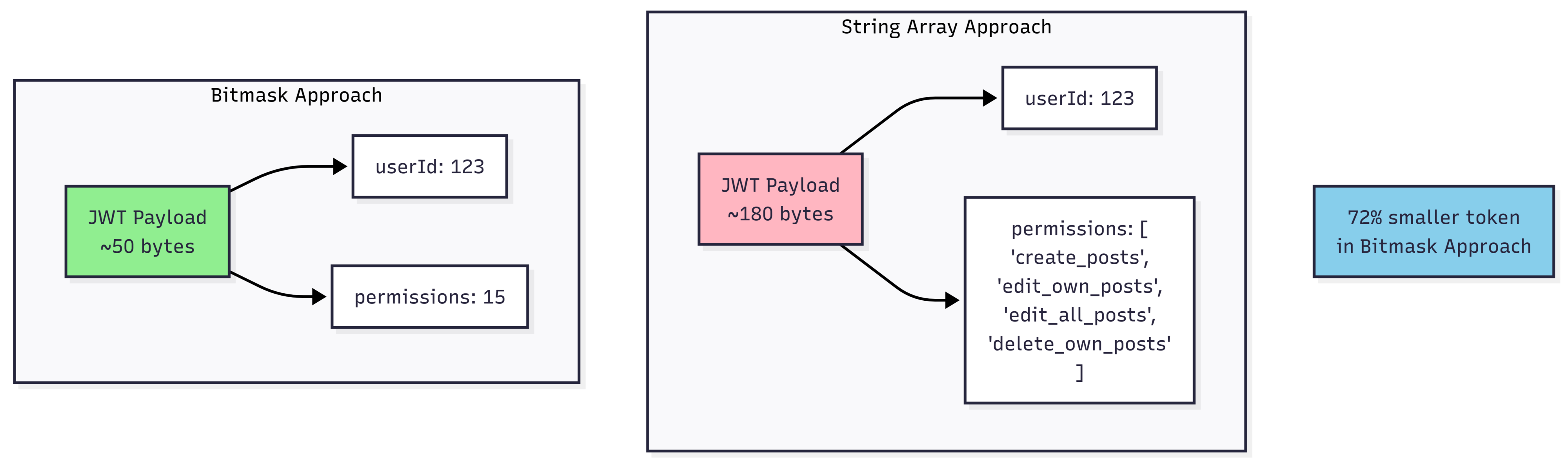 Hybrid auth flow